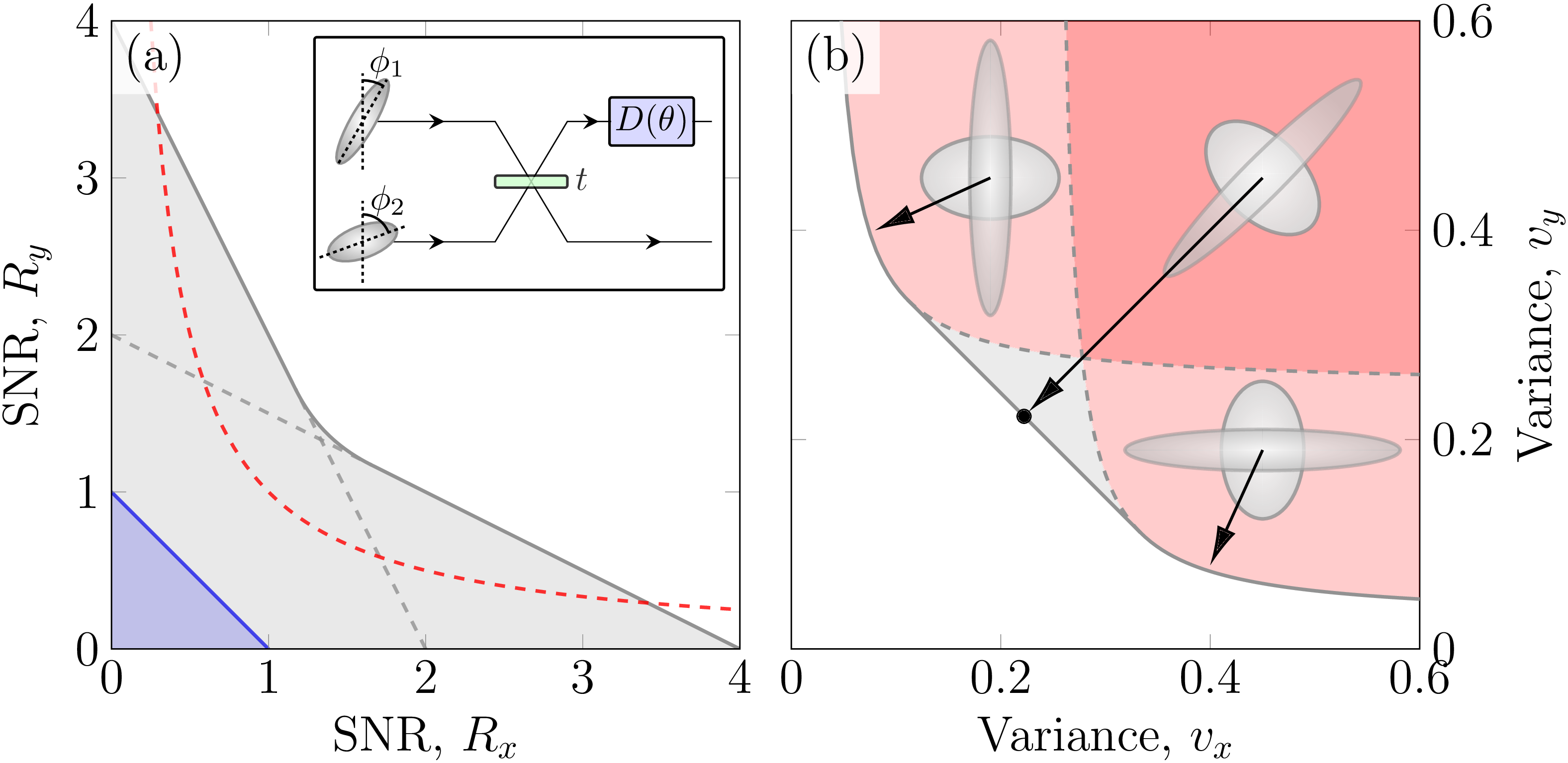 Two parameter estimation with a two mode squeezed probe.