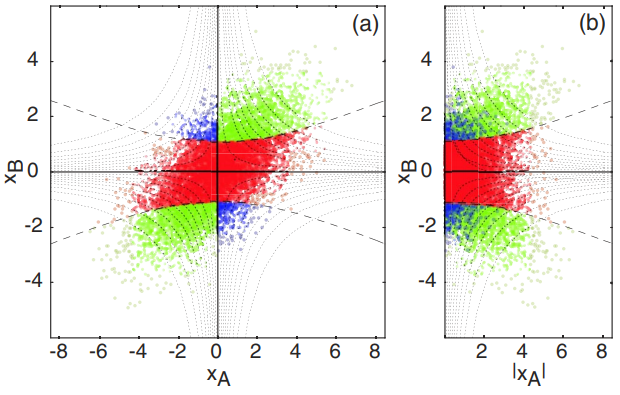 Postselection region for the no switching protocol.